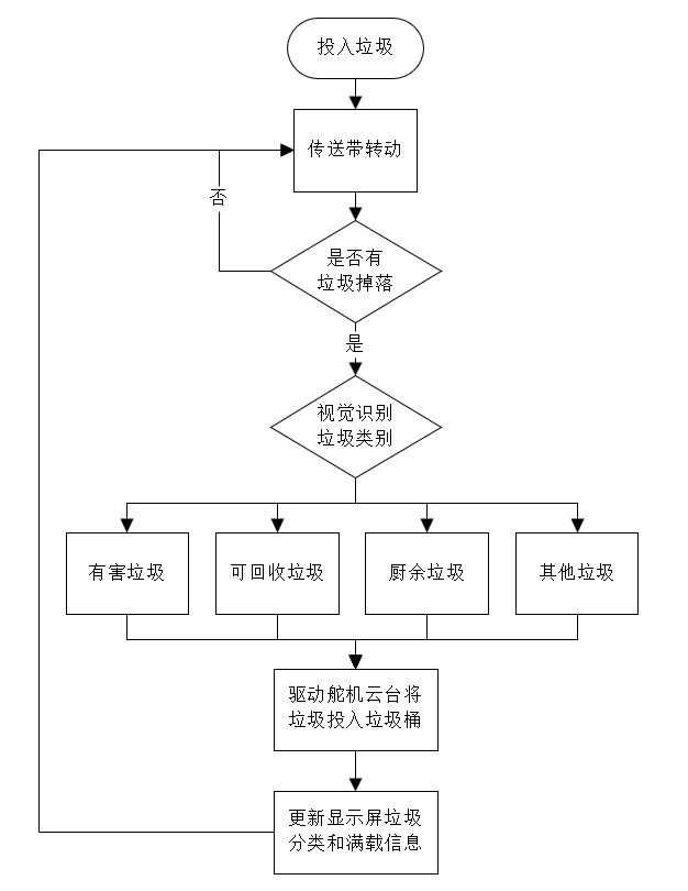 传送带垃圾分类流程图
