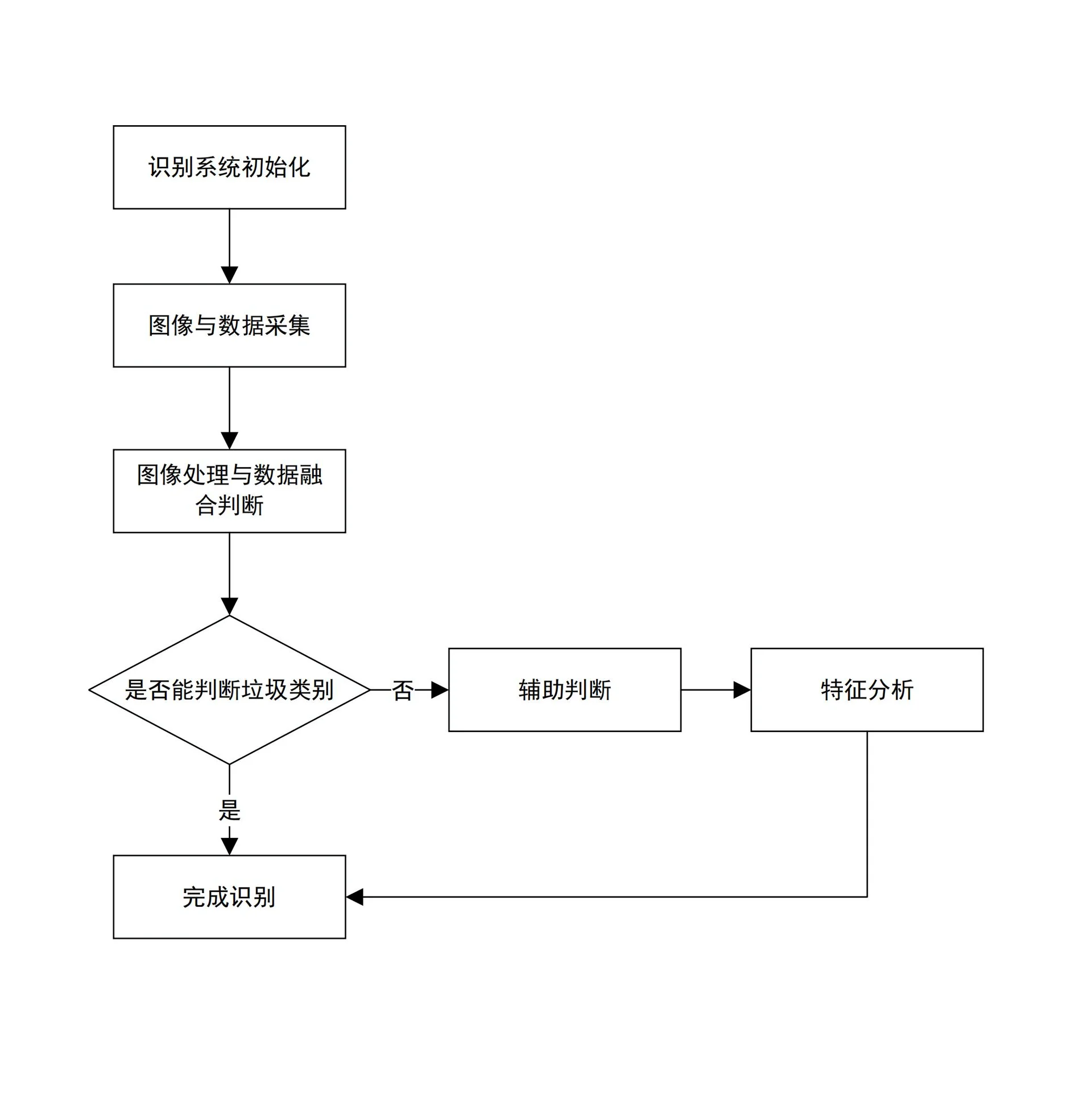 识别系统简化流程图